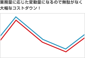 業務内容に応じた変動量になるので無駄がなく大幅なコストダウン！