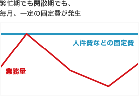 繁忙期でも閑散期でも、毎月、一定の固定費が発生